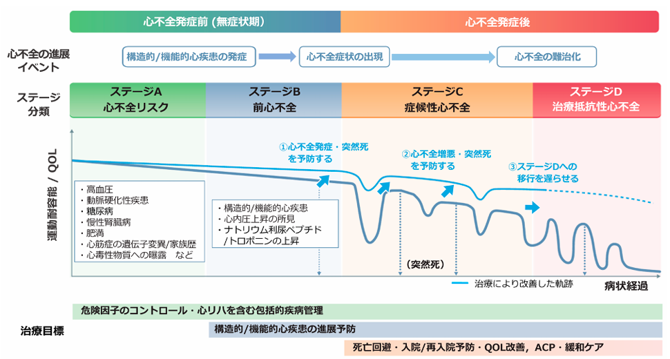 心不全